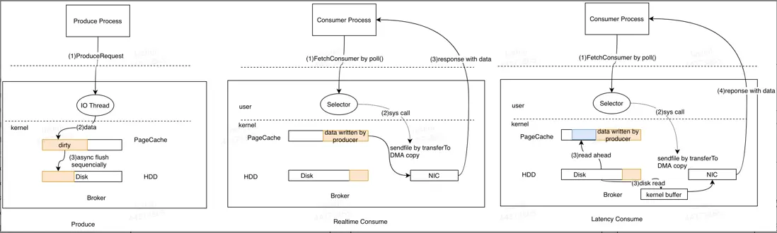 Kafka處理讀寫流程的示意圖
