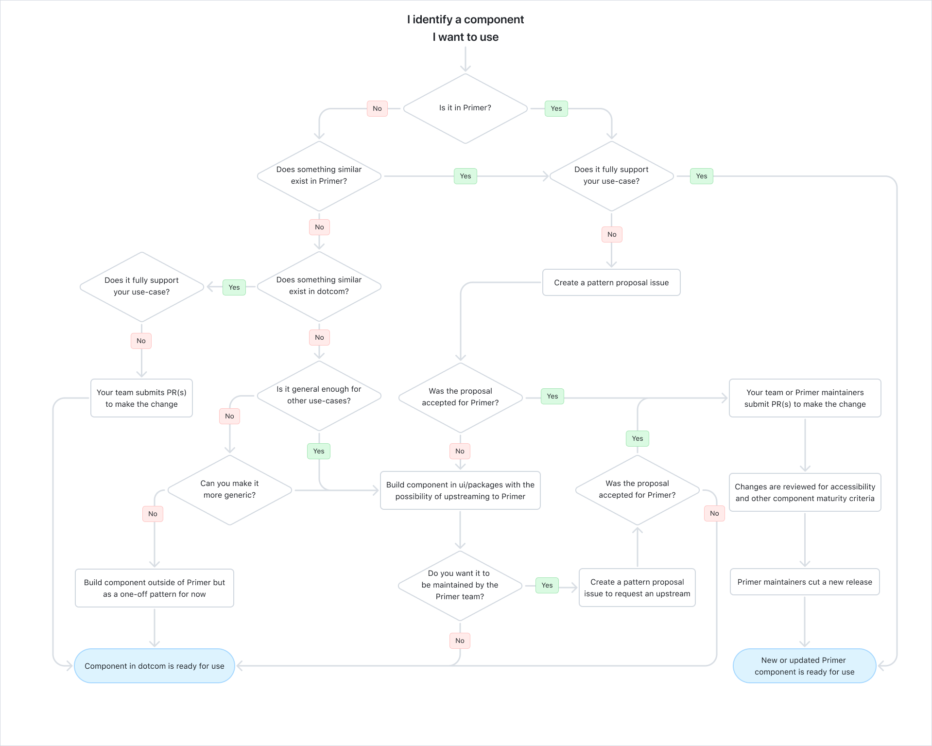 Handling new patterns at Github