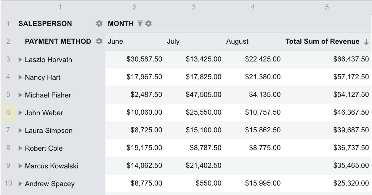 An example of Flexmonster’s macOS theme that doesn’t contain lining. All the layout is created by coloring the elements of the grid with different shades from the color palette