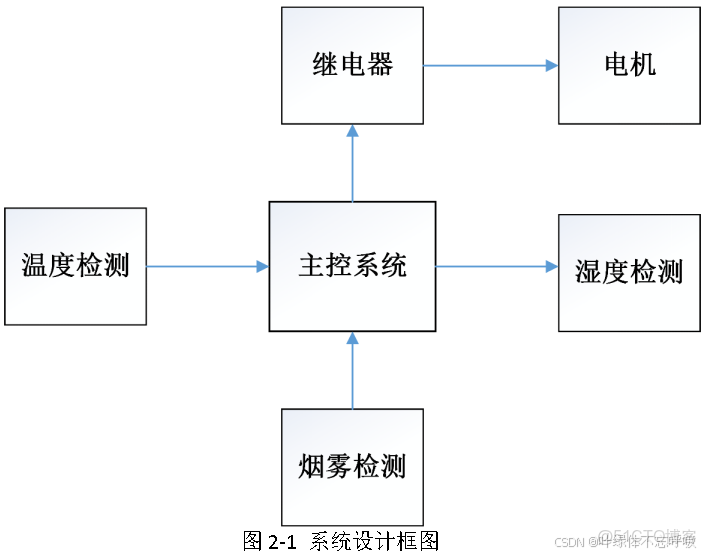 基於單片機的家庭火災警報系統設計_基於單片機的火災報警系統設計_#滅火系統_02