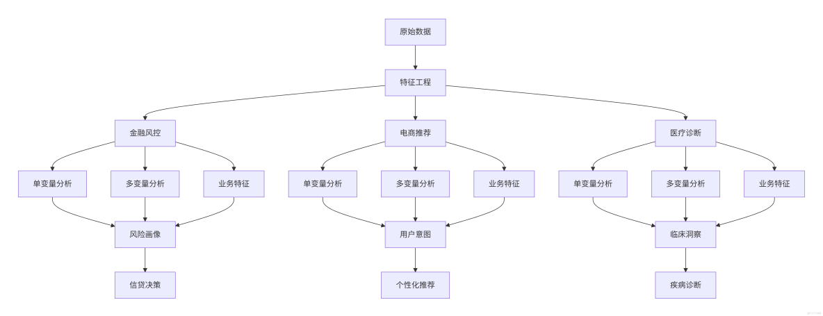 構建AI智能體：六十、特徵工程行業實踐錄：金融、電商、醫療的智能化轉型_數據_02