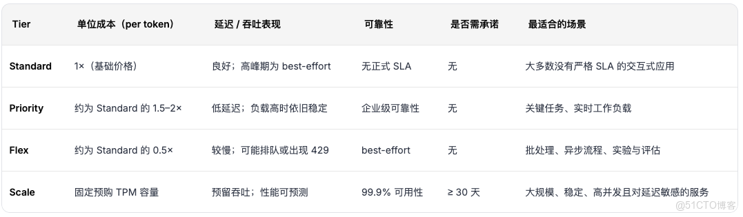解讀 OpenAI 定價等級：FinOps 視角_OpenAI_02