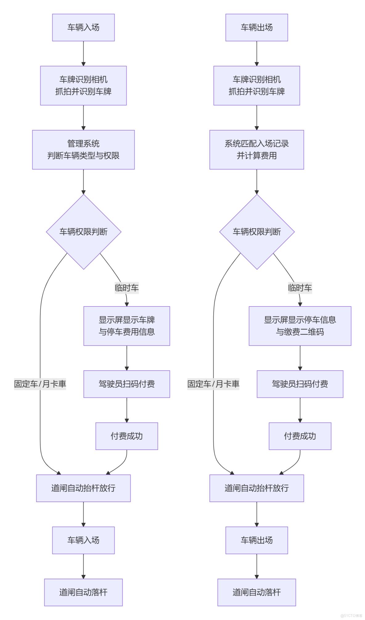 以下是一套智能車牌識別停車場收費管理系統的施工方案，涵蓋施工準備、基礎施工、設備安裝、線纜敷設、系統調試等關鍵環節：_停車場出入口_07
