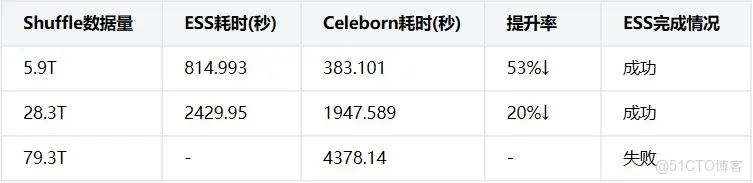 vivo Celeborn PB級Shuffle優化處理實踐_RSS_06