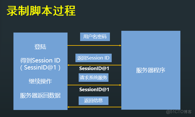 loadrunner添加session_服務器
