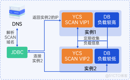 YashanDB V23.5：YAC高可用全面升級，全庫閃回、SCAN與VIP、主備自動切換……_崖山數據庫_03