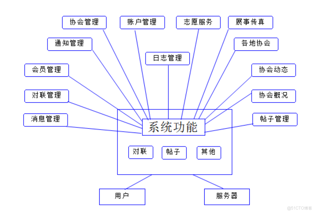 會員管理信息系統Python怎麼寫_傳統文化