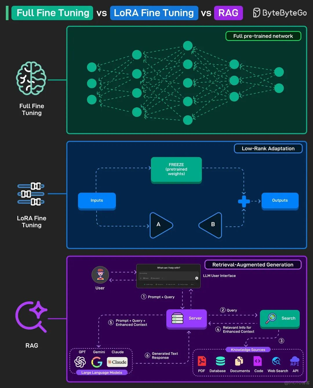 大模型微調有必要做嗎？全參數微調、LoRA還是RAG？看完這篇你就懂了_數據