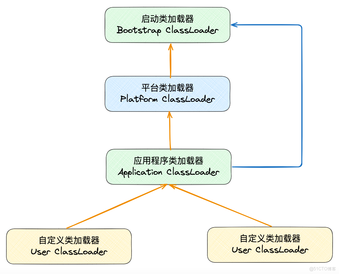SpringBoot（springboot的類加載和傳統的雙親委派有什麼區別、如何按順序實例化Bean）_加載_02