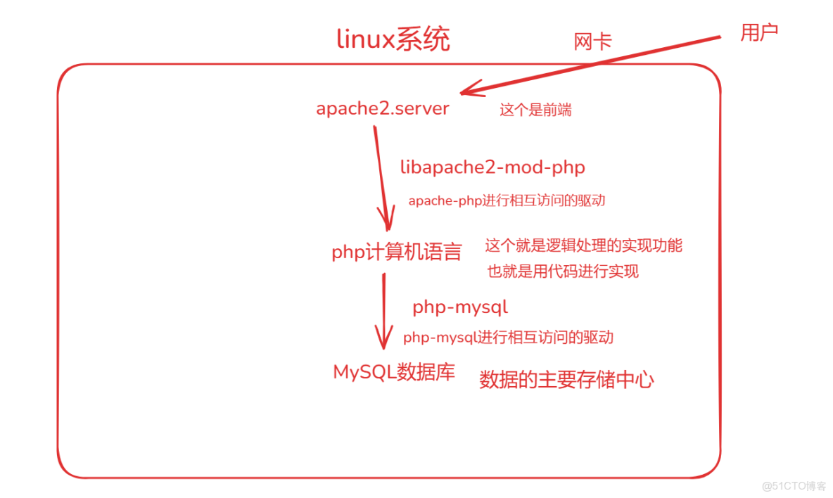 部署lamp搭建discuz論壇_51CTO博客_mysql_25