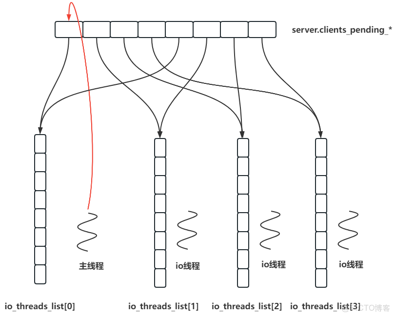 Redis 系列（七）：Redis 線程模型原理_Redis_04