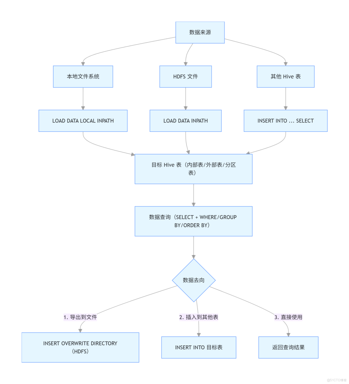 【詳解】Hive操作語句整理_Hive_05