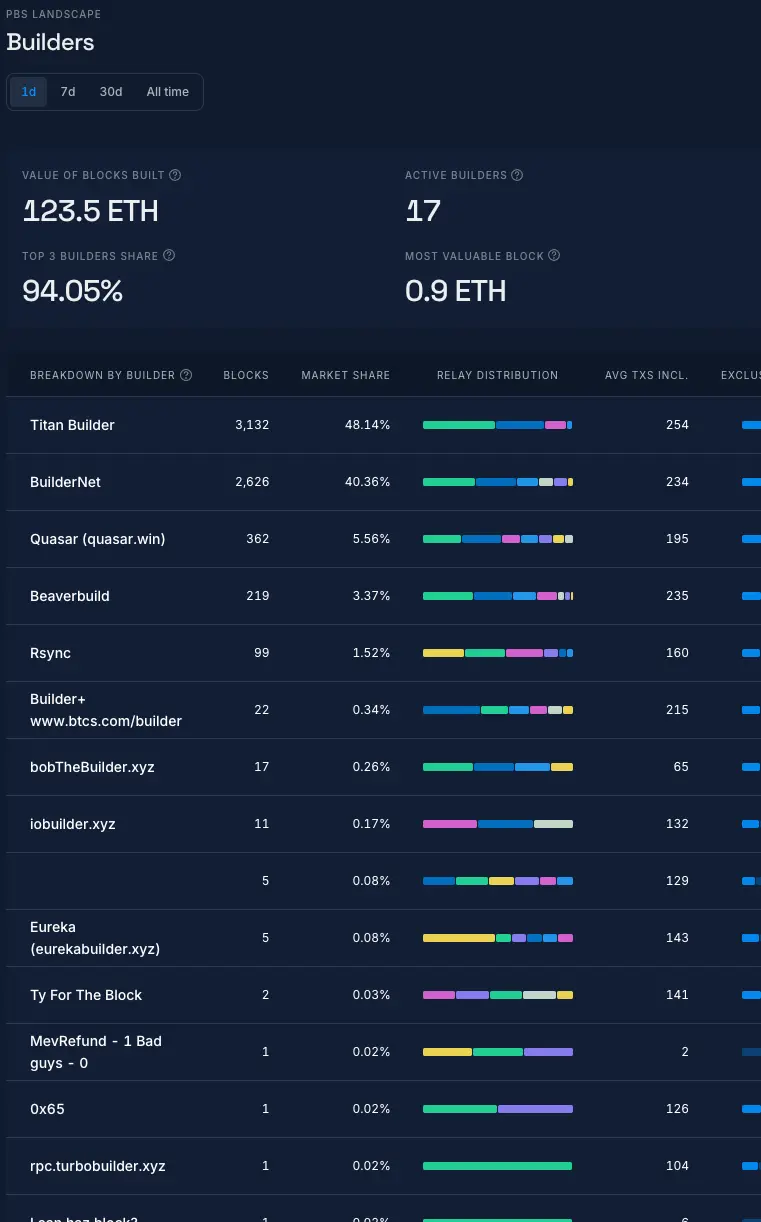 PBS構建者市場份額分佈