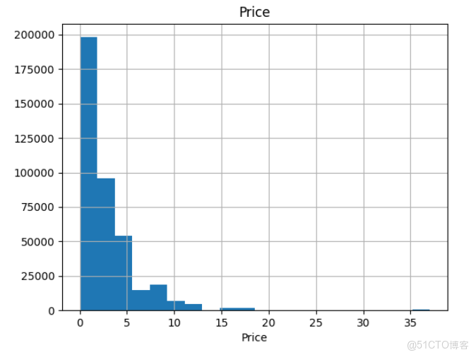 基於華為開發者空間，實現RFM分析與CLTV預測的電商客户細分與營銷策略優化_Customer_15