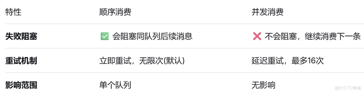 RocketMQ的核心概念，一一梳理清楚_51CTO博客_發送消息