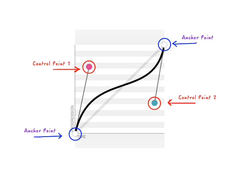 Parts of a bezier curve