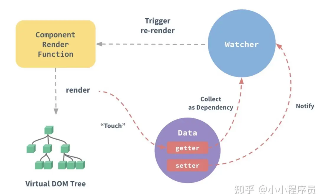 響應式原理官網圖