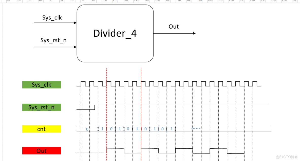 FPGA學習篇——Verilog學習之分頻器的實現 - 教程_ide_05