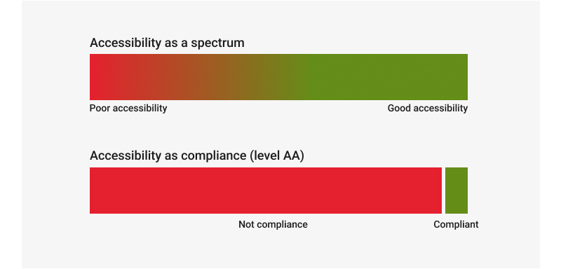 Comparison of accessibility as a continuous spectrum that goes from poor to good accessibility and a compliance-based approach in which a big part of the ‘good accessibility’ in the spectrum approach falls under ‘not compliance’.