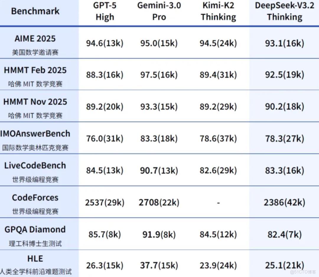 谷歌憑Gemini 3逆襲硅谷“雙雄”，AI格局迎來全新洗牌！_模態_02