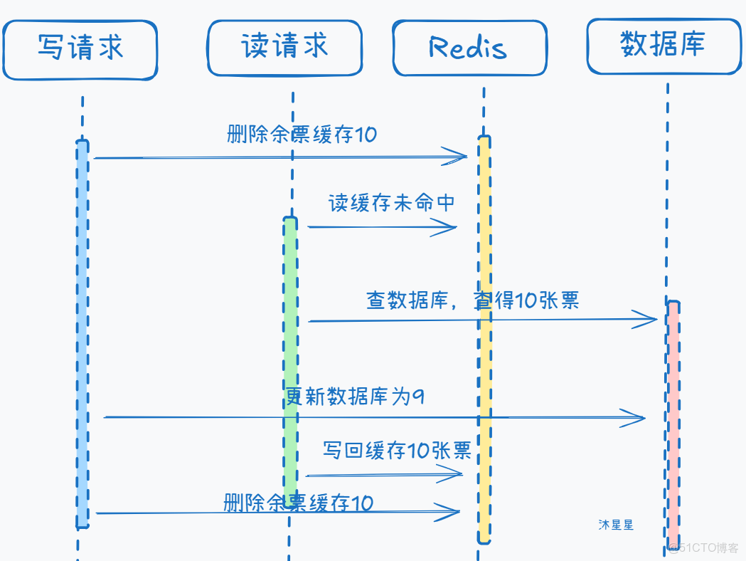 高併發下如何保證數據庫和緩存雙寫一致性？_MySQL_蘇三説技術_#java_04