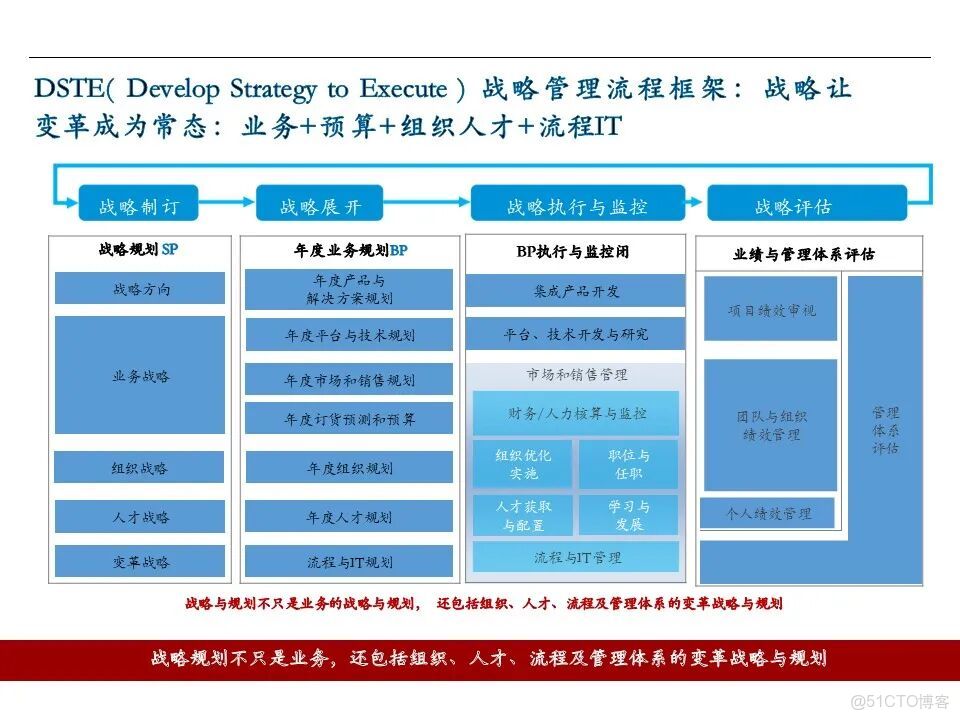 知識筆記：華為戰略規劃與執行的核心管理工具BLM模型_#大數據_07