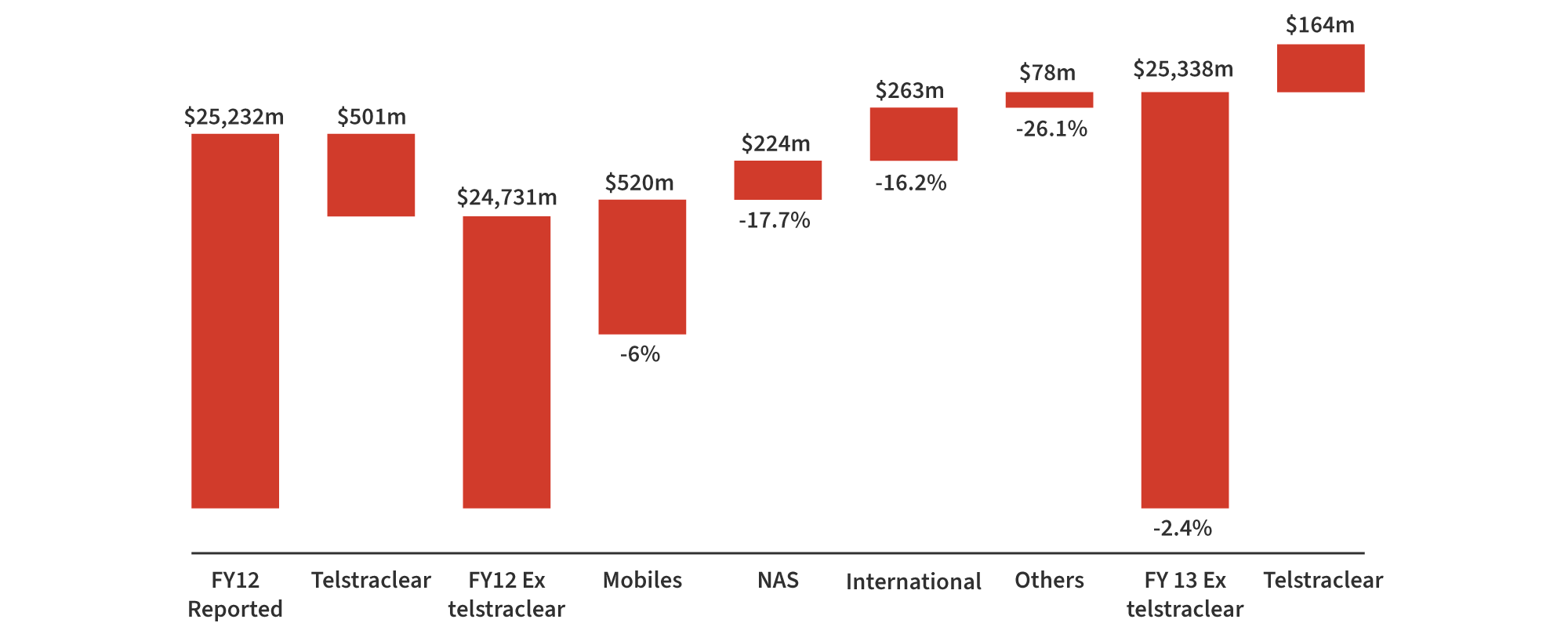 Waterfall chart