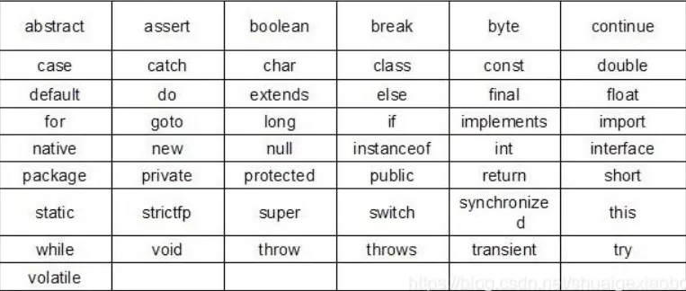 java語言中的關鍵字