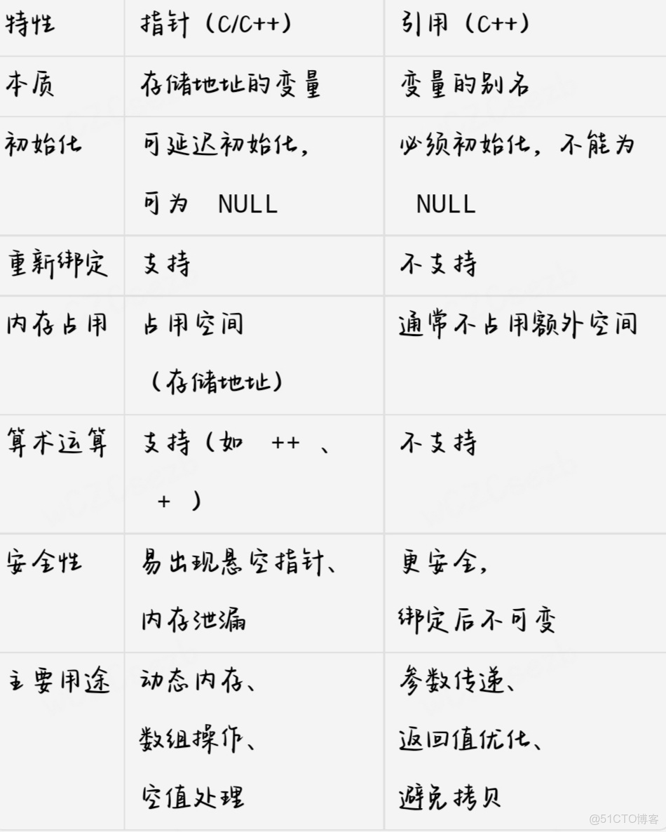 c++引用與指針的區別以及引用實例_#httpx