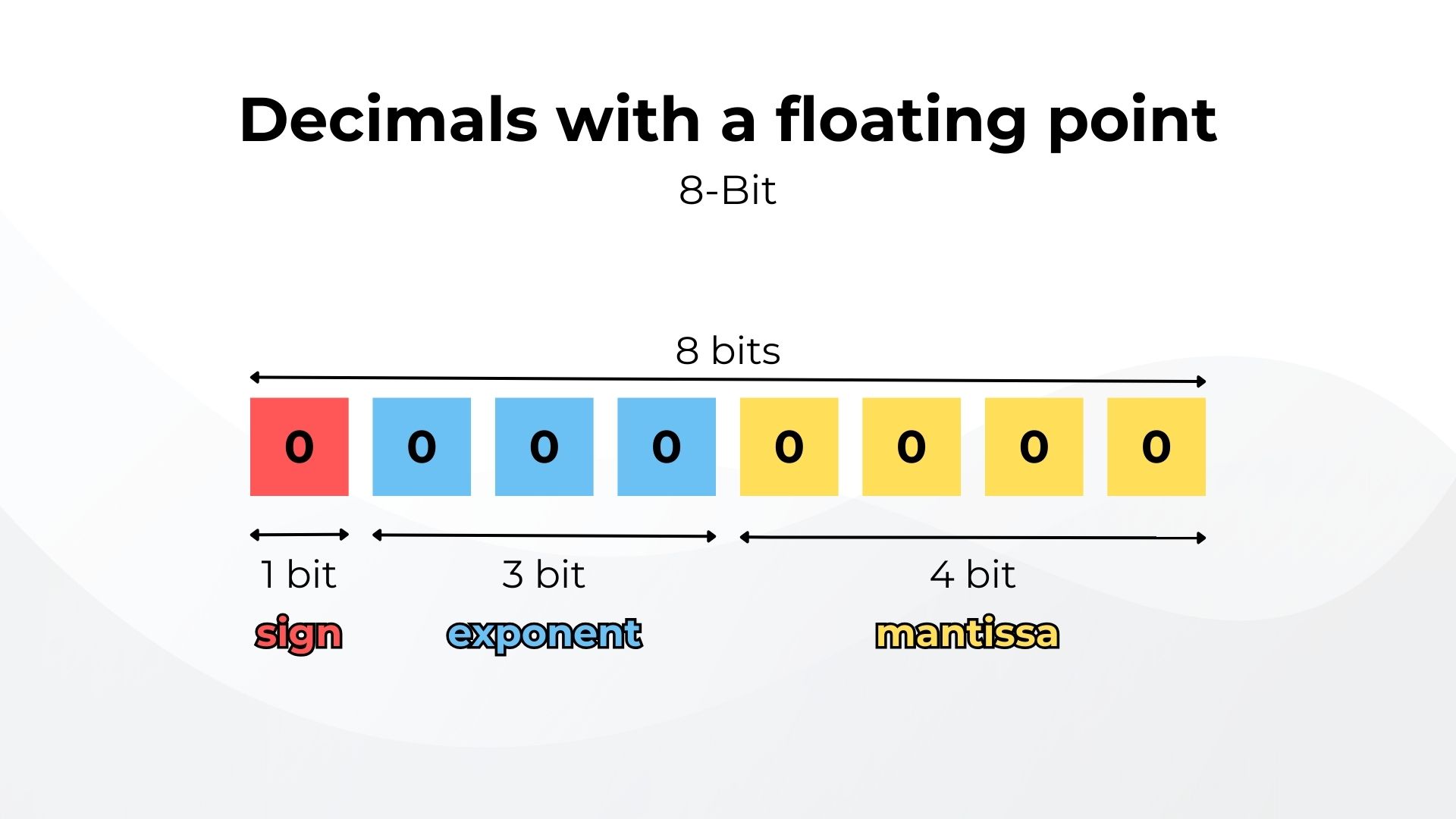 Decimals with a floating point.