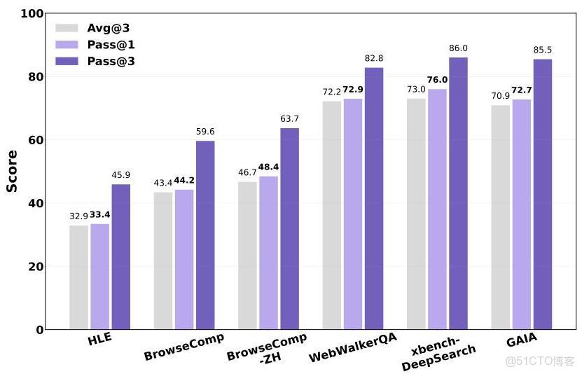 通義DeepResearch技術報告解讀_#智能體_07