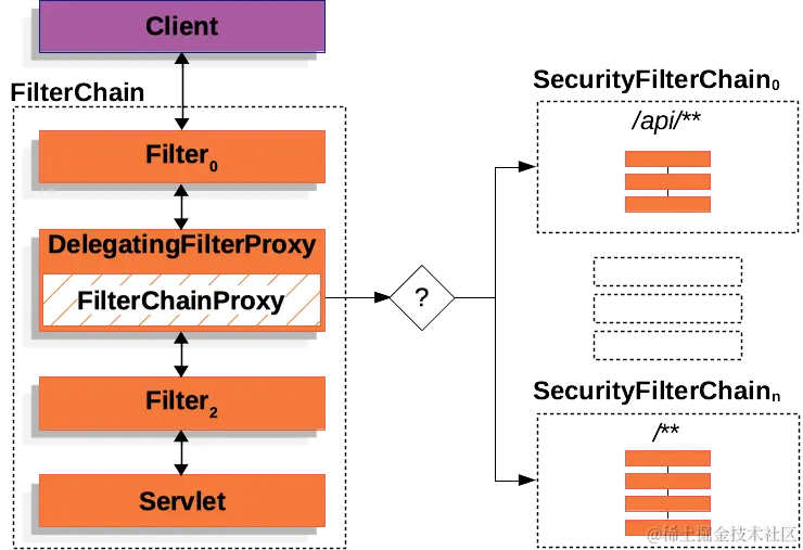 multi-securityfilterchain