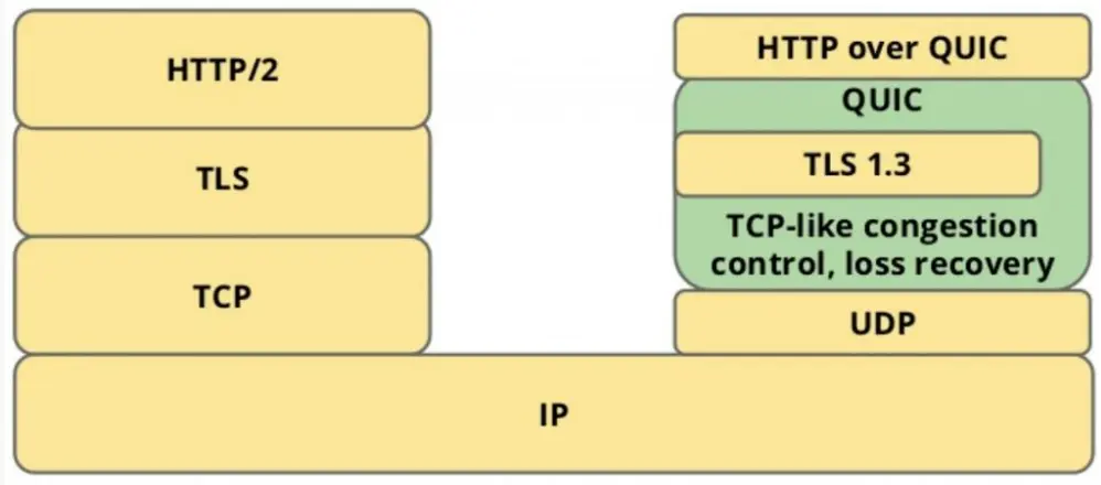 HTTP3協議改進