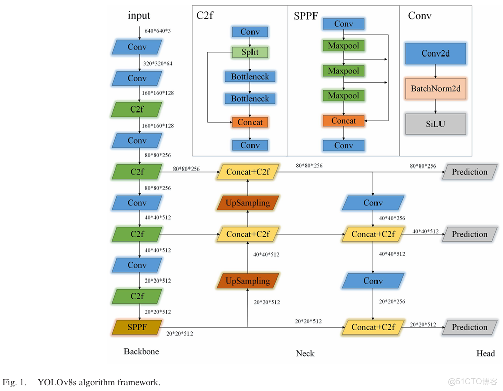 YOLOv8 深度解析！一文看懂，快速上手實操（附實踐代碼）_#1024程序員節