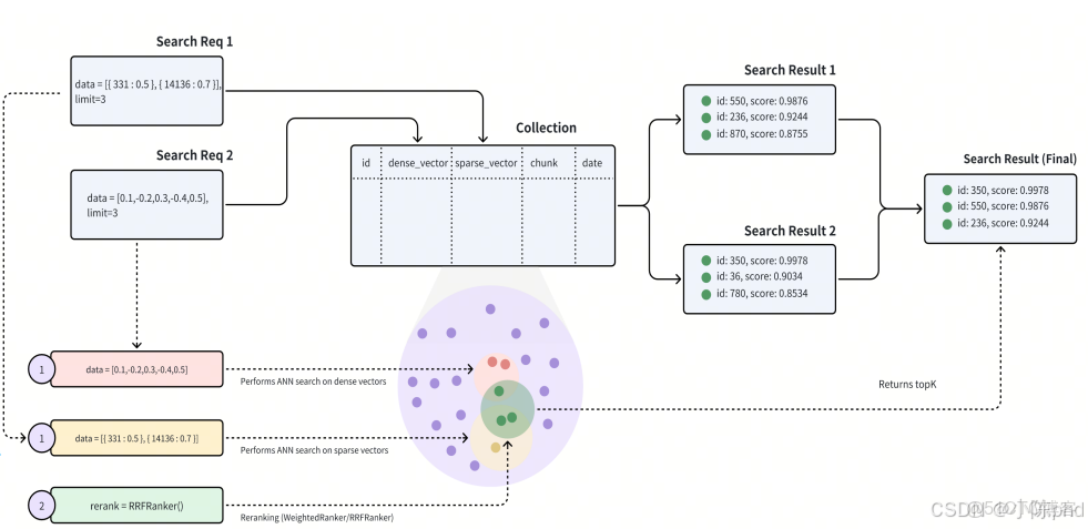 RAG從入門到精通（九）——Milvus數據庫操作介紹及索引類型介紹_字段_15