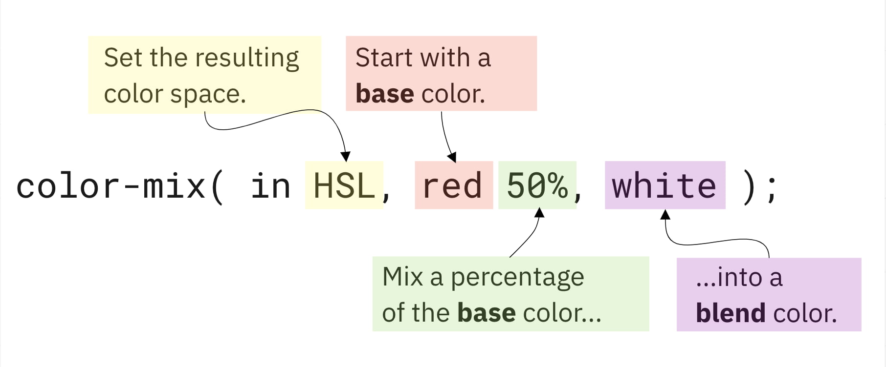 color-mix funcion parts explained. For a line color-mix( in HSL, red 50%, white ); HSL is to set the resulting color space. Red is a base color and 50% is a percentage of the base color. White is the blend color.