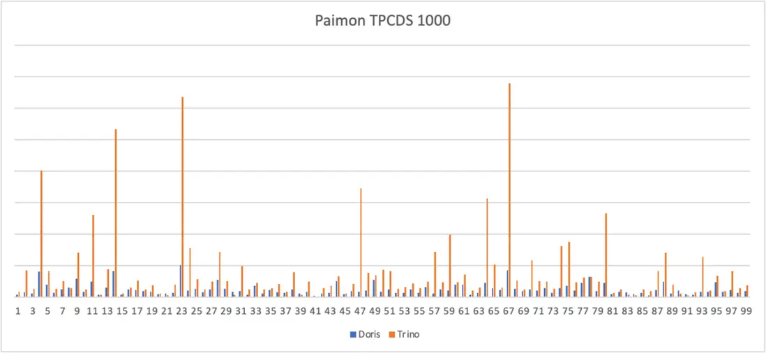 Doris vs Trino Benchmark.png