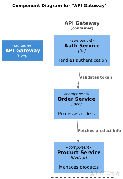 從零到一：C4 模型與 PlantUML 實戰教程（附 AI 輔助繪圖指南）_System_03