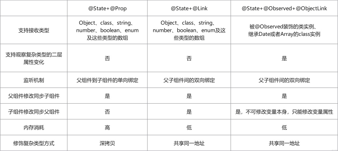 鴻蒙學習實戰之路：狀態管理最佳實踐_ide_12
