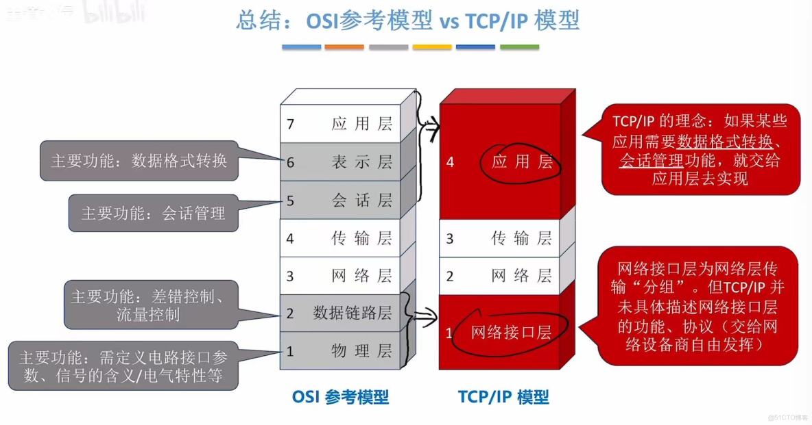 408計算機網絡學習筆記——計算機網絡體系結構_傳輸層_70