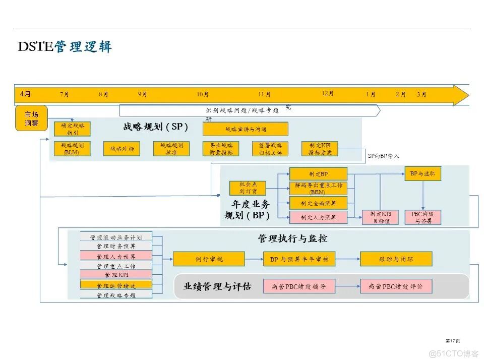 知識筆記：華為戰略規劃與執行的核心管理工具BLM模型_#華為_08