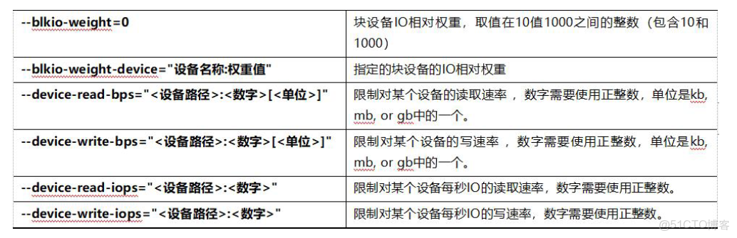 8. Docker的資源限制_5e_04