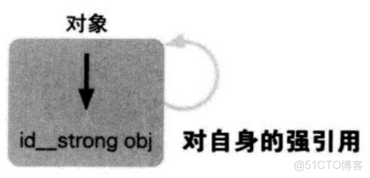 iOS開發讀書筆記：Objective-C高級編程 iOS與OS X多線程和內存管理-上篇（自動引用計數）_強引用_20