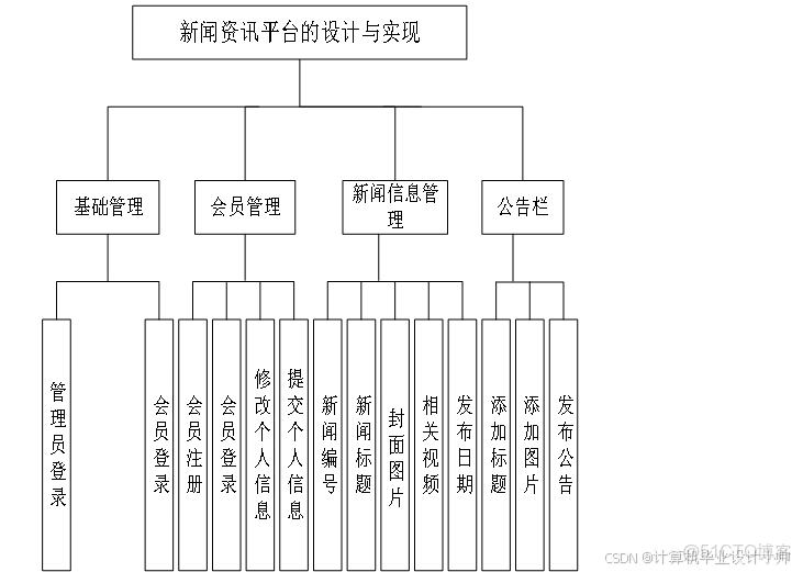 計算機畢業設計Python+Django基於python新聞雜誌投稿發佈和評論系統(源碼+系統+mysql數據庫+Lw文檔）_q_Python