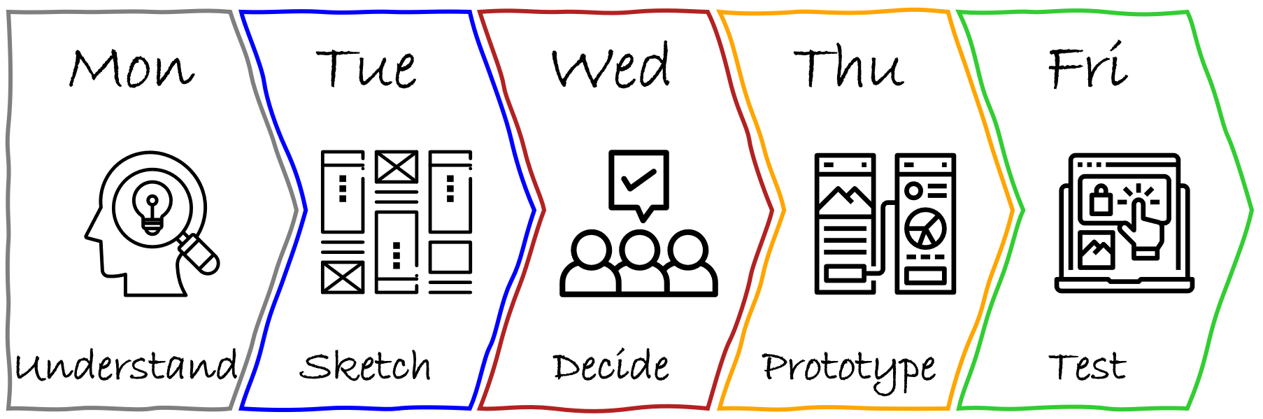Stages of a 5-Day Design Sprint