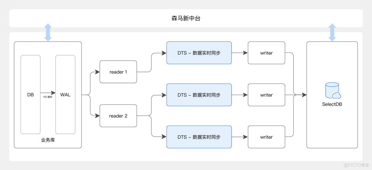 阿里雲 SelectDB 實時分析實踐.png