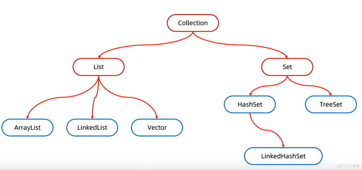黑馬全套Java教程（八）：集合進階_數據