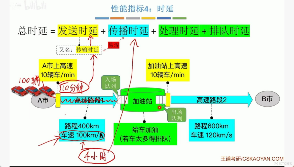 408計算機網絡學習筆記——計算機網絡體系結構_#考研_14
