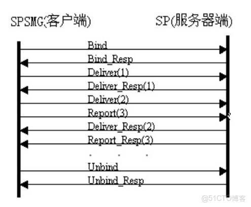 聯通短信Java sdk_強制轉換