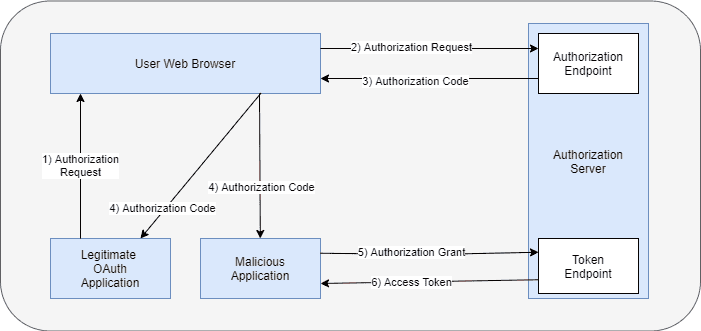 Authorization Code Grant Attack